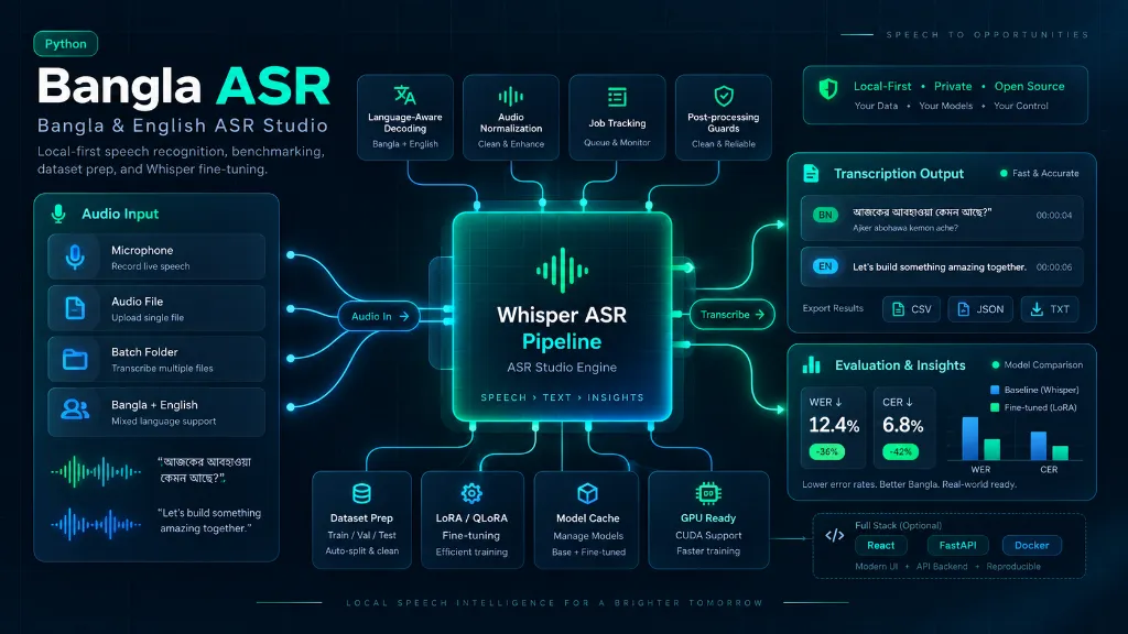Bangla & English ASR Studio - End-to-end speech recognition studio for Bangla and English with Whisper inference, live microphone transcription, batch processing, WER/CER benchmarking, dataset validation, and LoRA/QLoRA fine-tuning workflows for GPU training clusters.